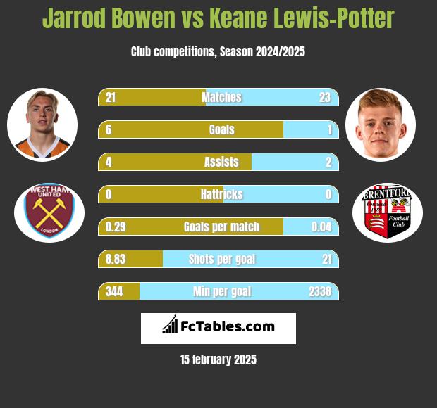 Jarrod Bowen vs Keane Lewis-Potter h2h player stats