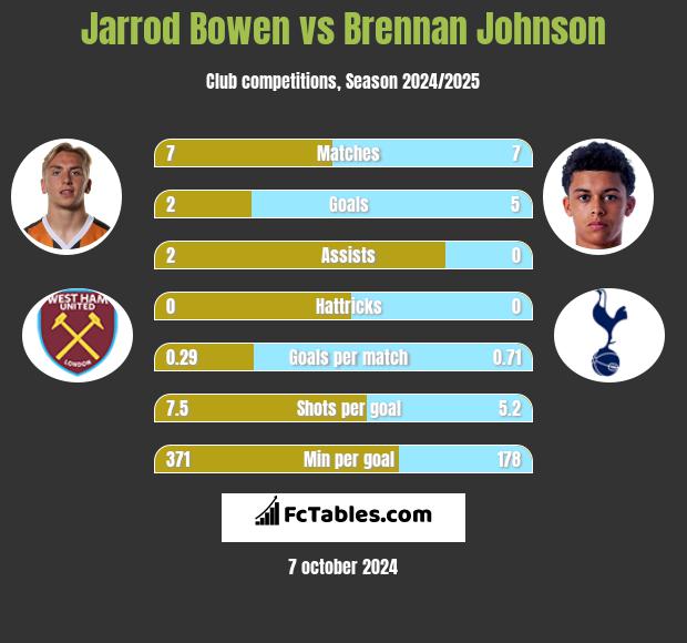 Jarrod Bowen vs Brennan Johnson h2h player stats