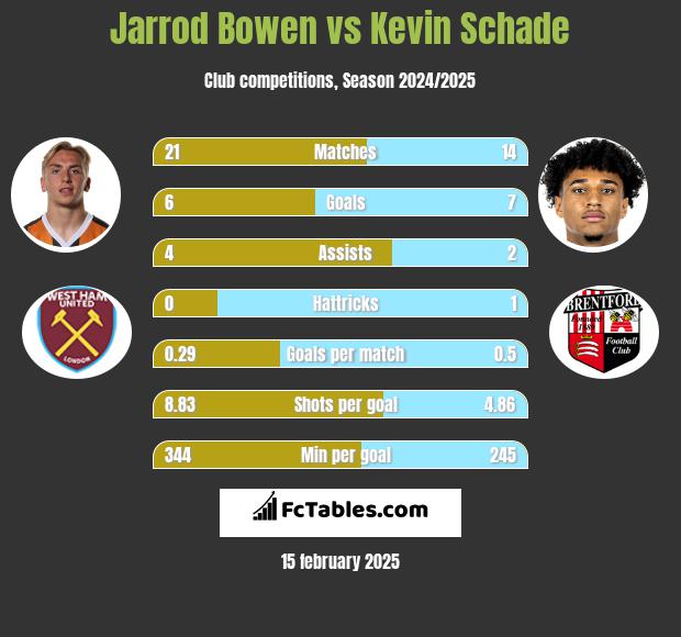 Jarrod Bowen vs Kevin Schade h2h player stats