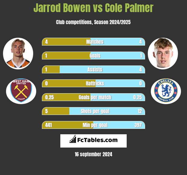 Jarrod Bowen vs Cole Palmer h2h player stats