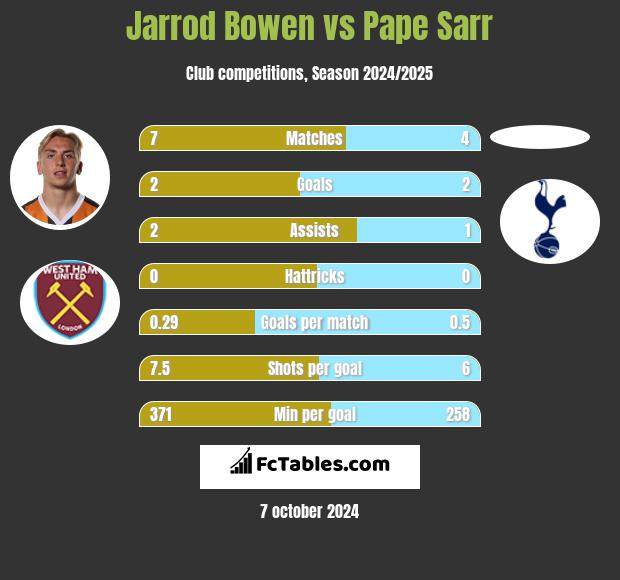 Jarrod Bowen vs Pape Sarr h2h player stats