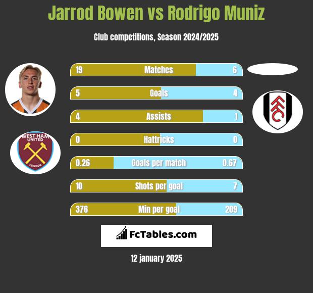 Jarrod Bowen vs Rodrigo Muniz h2h player stats