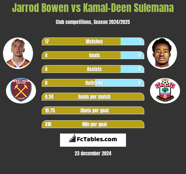 Jarrod Bowen vs Kamal-Deen Sulemana h2h player stats