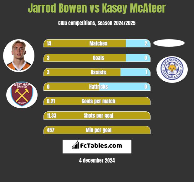 Jarrod Bowen vs Kasey McAteer h2h player stats