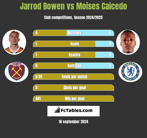 Jarrod Bowen vs Moises Caicedo h2h player stats