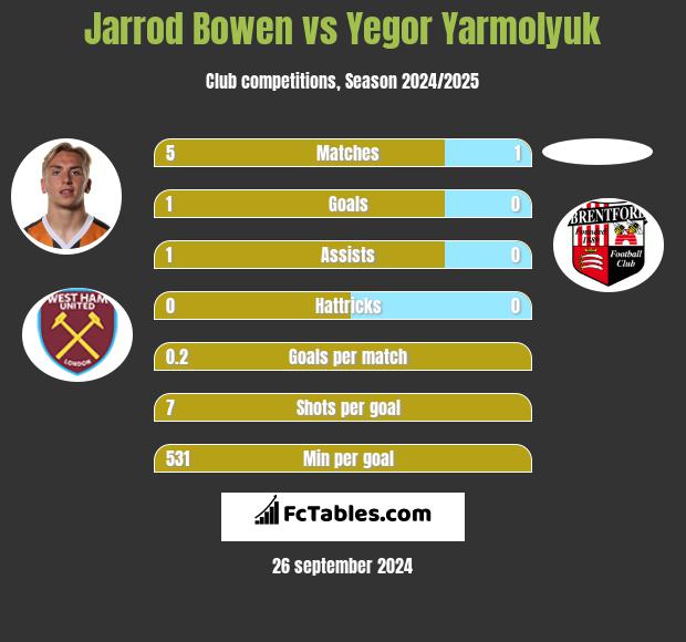 Jarrod Bowen vs Yegor Yarmolyuk h2h player stats