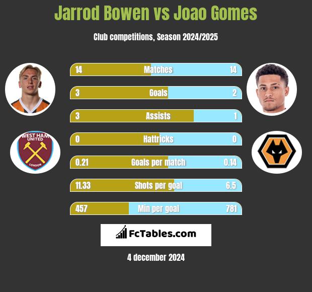 Jarrod Bowen vs Joao Gomes h2h player stats