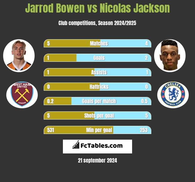 Jarrod Bowen vs Nicolas Jackson h2h player stats