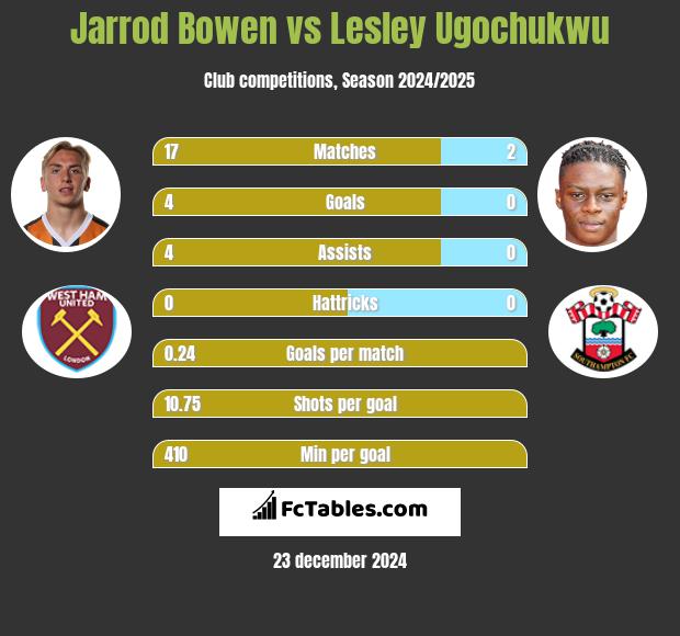 Jarrod Bowen vs Lesley Ugochukwu h2h player stats