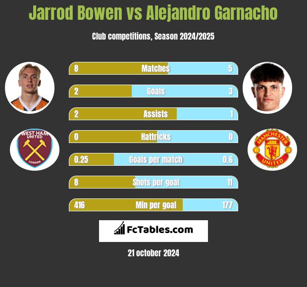 Jarrod Bowen vs Alejandro Garnacho h2h player stats