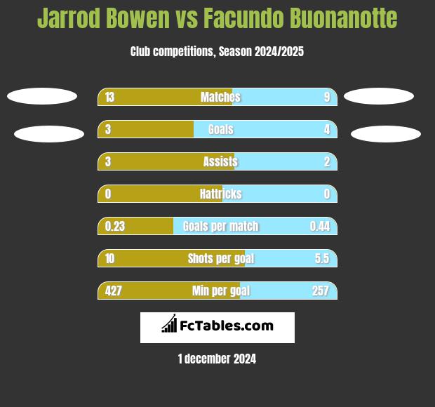 Jarrod Bowen vs Facundo Buonanotte h2h player stats