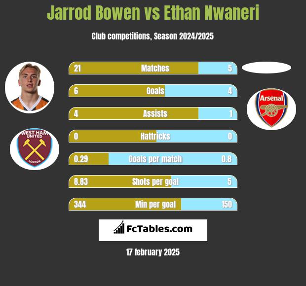 Jarrod Bowen vs Ethan Nwaneri h2h player stats