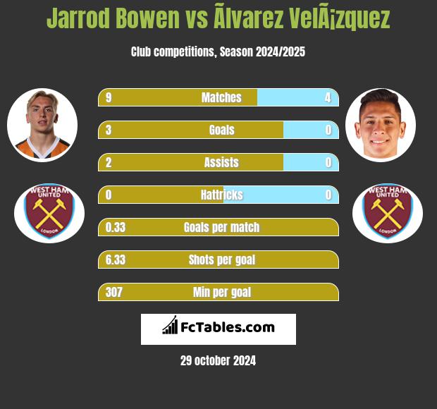 Jarrod Bowen vs Ãlvarez VelÃ¡zquez h2h player stats