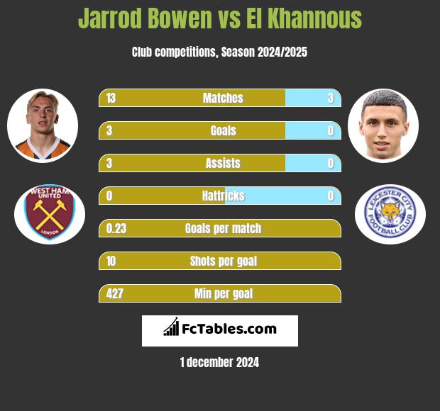 Jarrod Bowen vs El Khannous h2h player stats