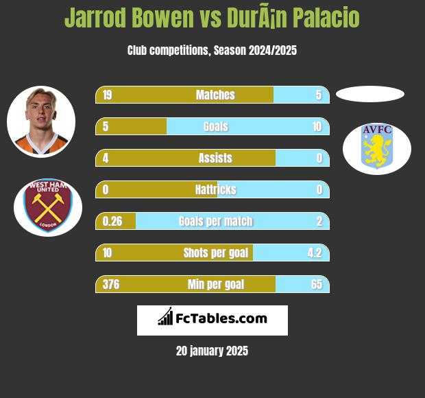 Jarrod Bowen vs DurÃ¡n Palacio h2h player stats