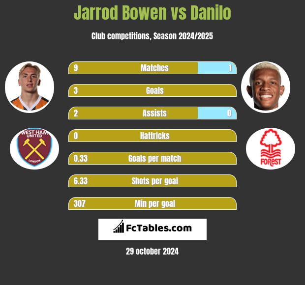 Jarrod Bowen vs Danilo h2h player stats