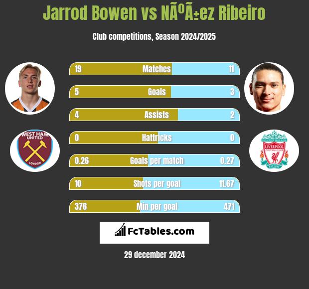 Jarrod Bowen vs NÃºÃ±ez Ribeiro h2h player stats