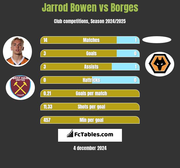 Jarrod Bowen vs Borges h2h player stats