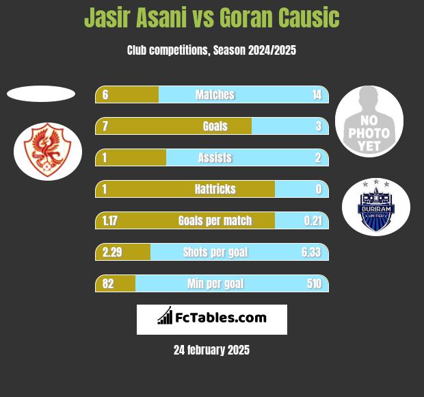 Jasir Asani vs Goran Causic h2h player stats