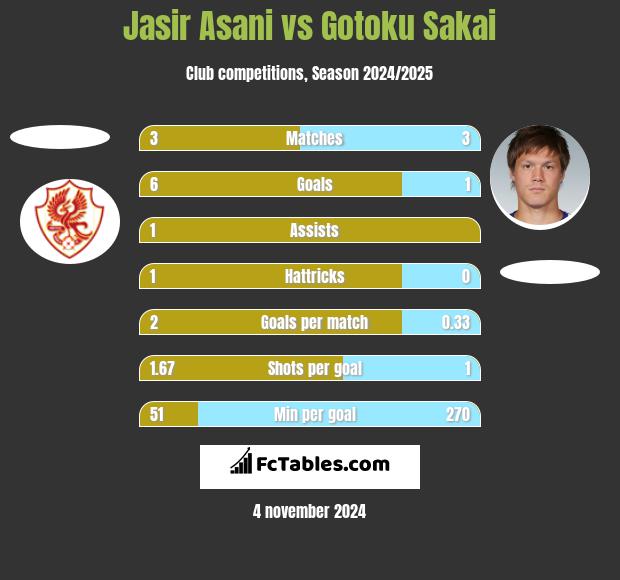 Jasir Asani vs Gotoku Sakai h2h player stats