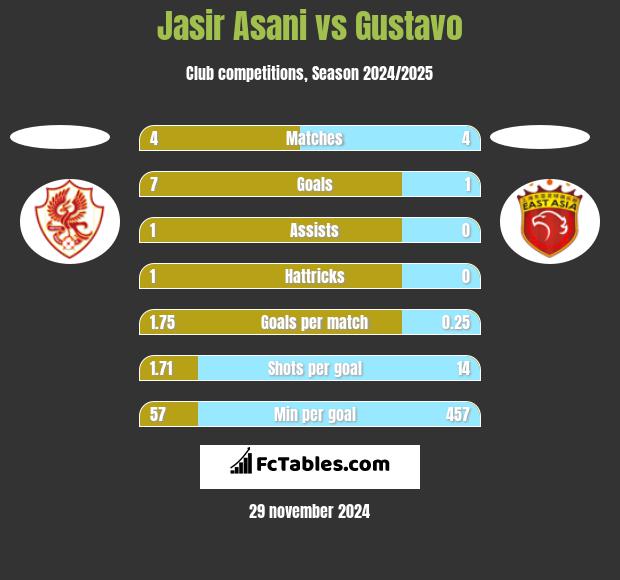 Jasir Asani vs Gustavo h2h player stats