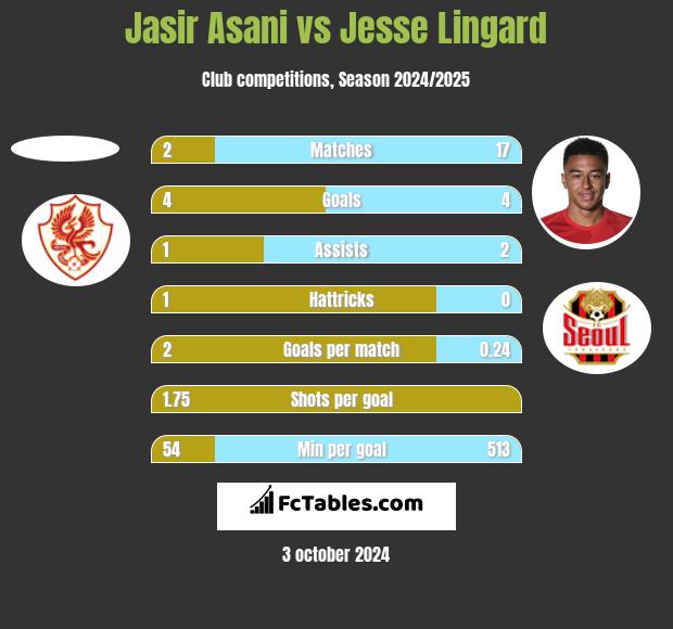 Jasir Asani vs Jesse Lingard h2h player stats