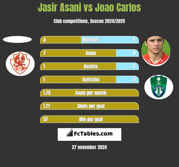 Jasir Asani vs Joao Carlos h2h player stats