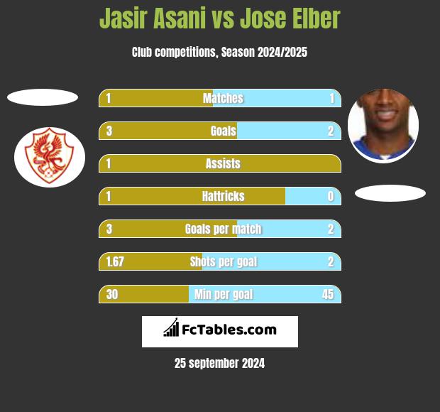 Jasir Asani vs Jose Elber h2h player stats