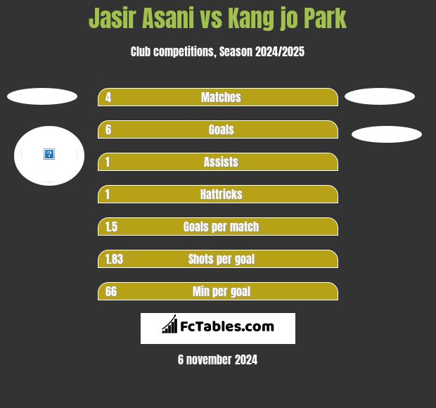 Jasir Asani vs Kang jo Park h2h player stats