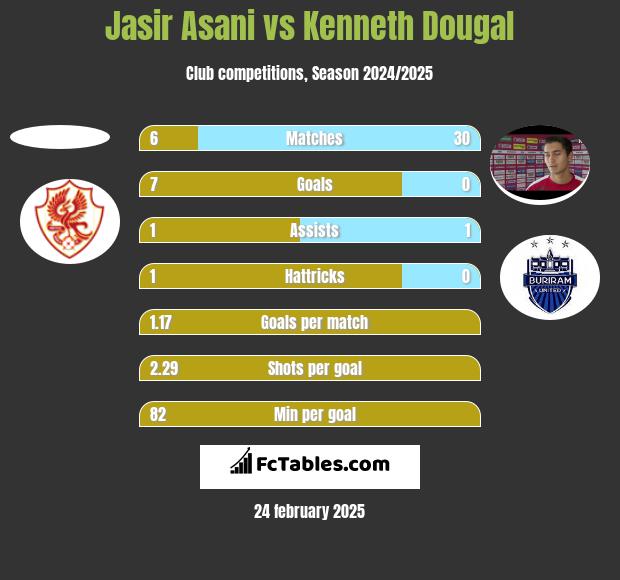 Jasir Asani vs Kenneth Dougal h2h player stats