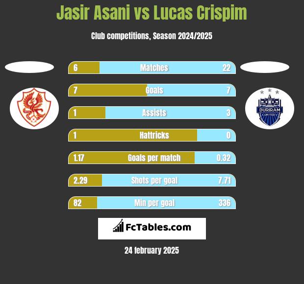 Jasir Asani vs Lucas Crispim h2h player stats