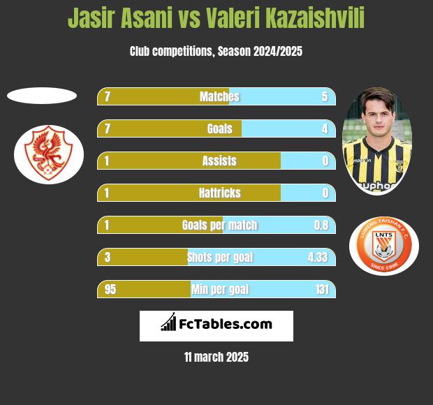 Jasir Asani vs Waleri Kazaiszwili h2h player stats