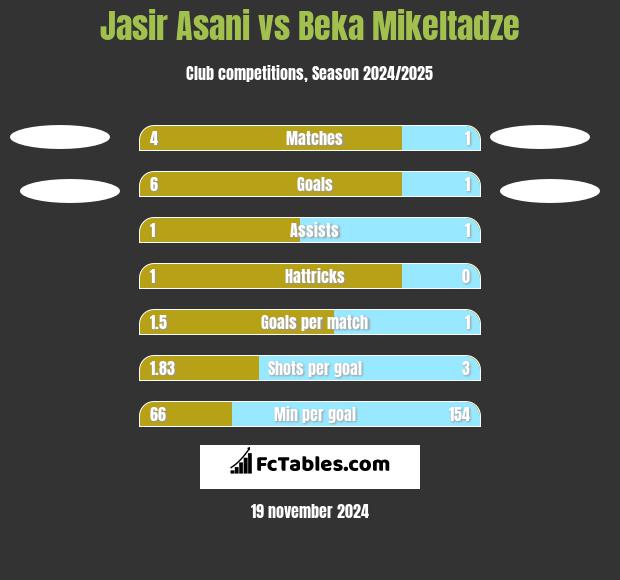 Jasir Asani vs Beka Mikeltadze h2h player stats