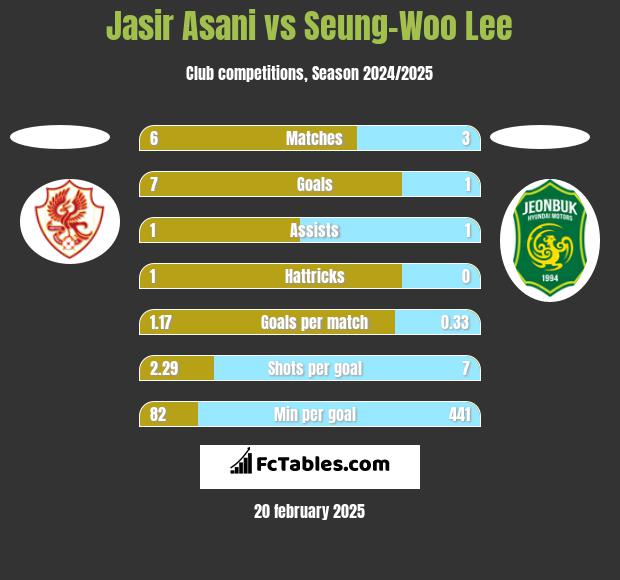 Jasir Asani vs Seung-Woo Lee h2h player stats