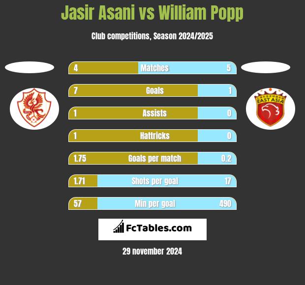 Jasir Asani vs William Popp h2h player stats