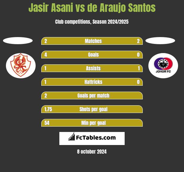 Jasir Asani vs de Araujo Santos h2h player stats