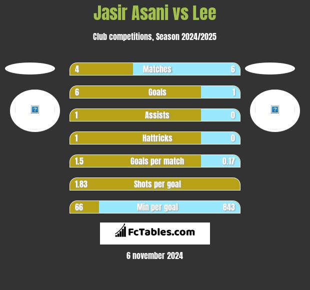 Jasir Asani vs Lee h2h player stats