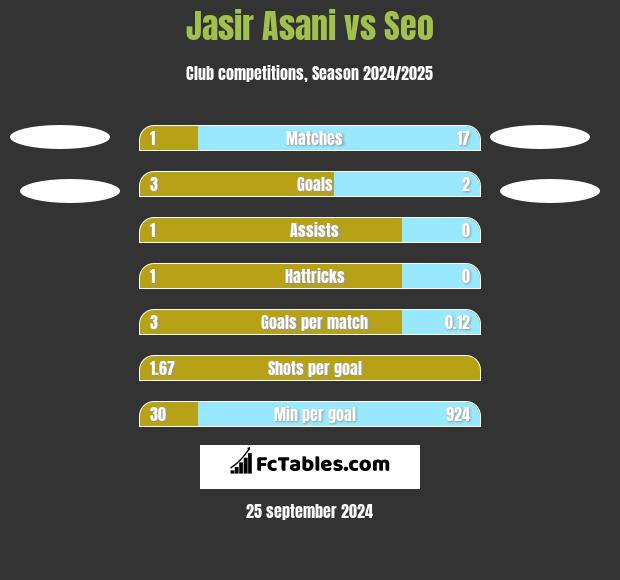 Jasir Asani vs Seo h2h player stats