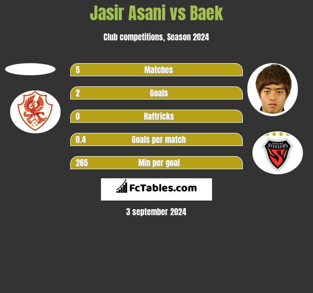 Jasir Asani vs Baek h2h player stats