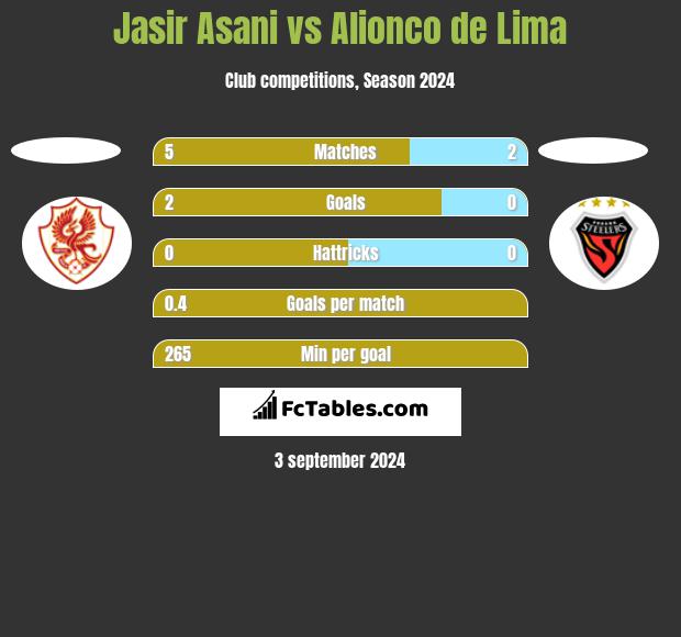 Jasir Asani vs Alionco de Lima h2h player stats