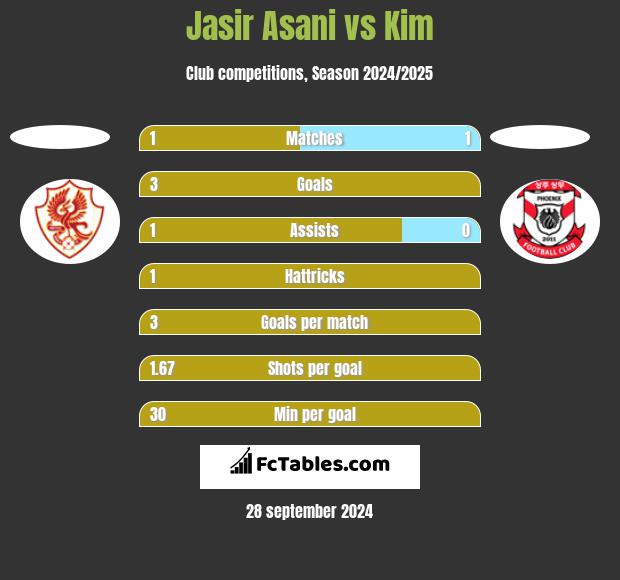 Jasir Asani vs Kim h2h player stats