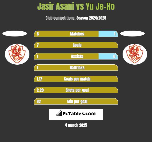 Jasir Asani vs Yu Je-Ho h2h player stats