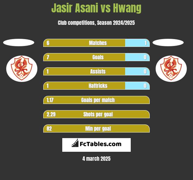 Jasir Asani vs Hwang h2h player stats