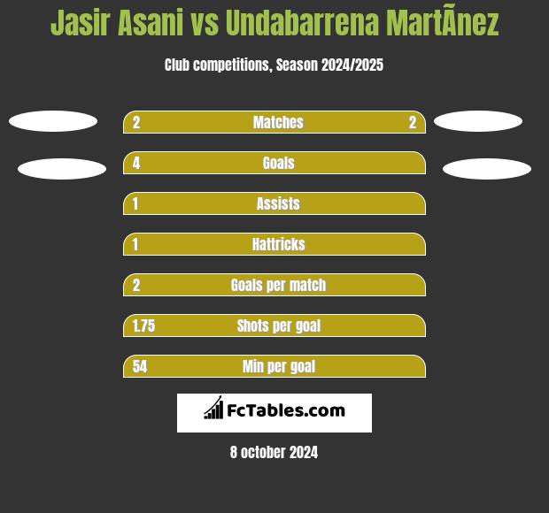 Jasir Asani vs Undabarrena MartÃ­nez h2h player stats