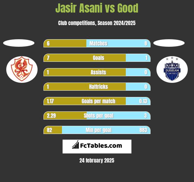 Jasir Asani vs Good h2h player stats