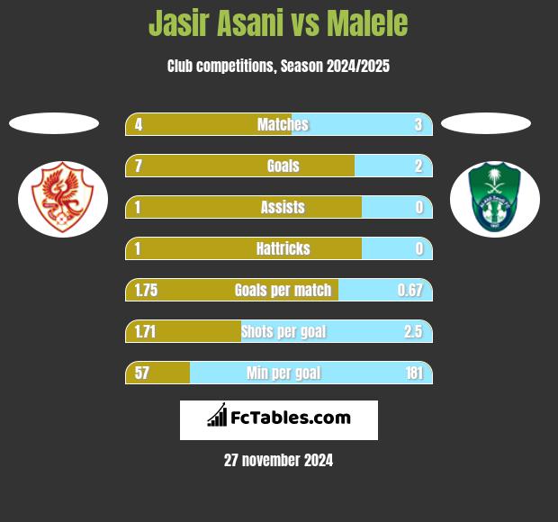 Jasir Asani vs Malele h2h player stats