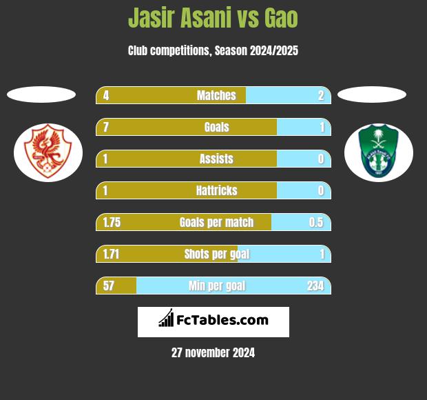 Jasir Asani vs Gao h2h player stats