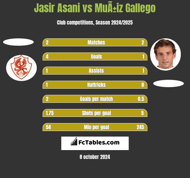 Jasir Asani vs MuÃ±iz Gallego h2h player stats