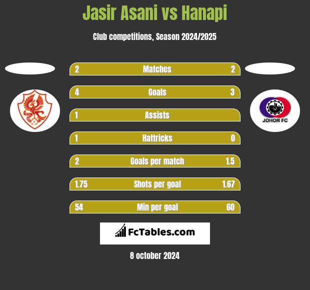 Jasir Asani vs Hanapi h2h player stats