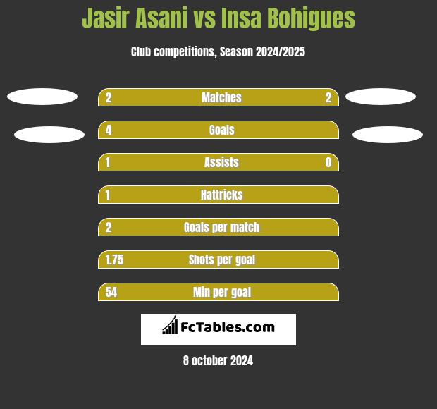 Jasir Asani vs Insa Bohigues h2h player stats